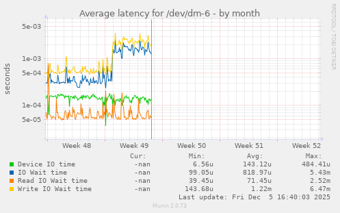 Average latency for /dev/dm-6