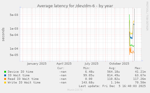 Average latency for /dev/dm-6