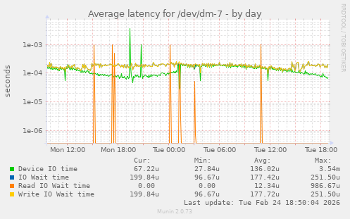 Average latency for /dev/dm-7