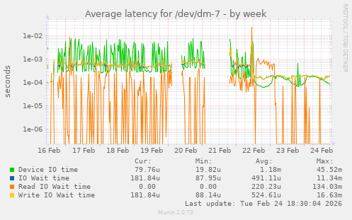 Average latency for /dev/dm-7