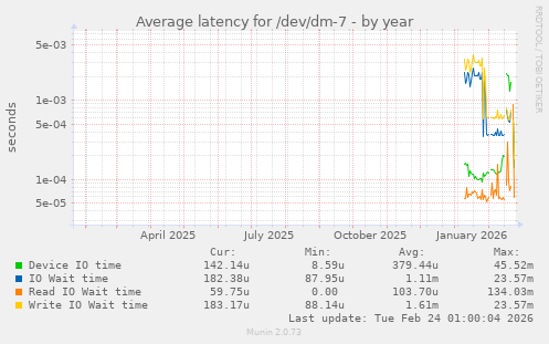 Average latency for /dev/dm-7