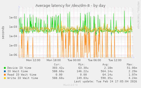 Average latency for /dev/dm-8