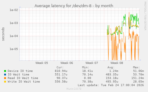 Average latency for /dev/dm-8
