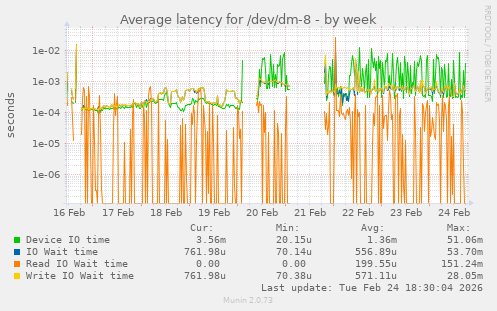 Average latency for /dev/dm-8