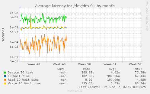Average latency for /dev/dm-9