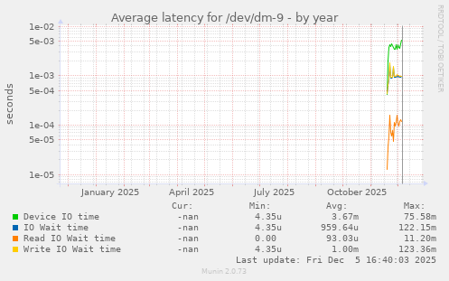 Average latency for /dev/dm-9