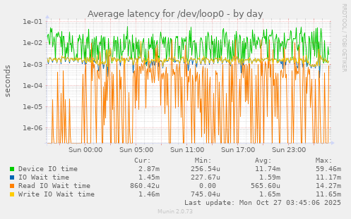 Average latency for /dev/loop0