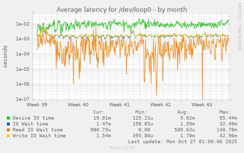 Average latency for /dev/loop0