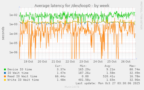 Average latency for /dev/loop0