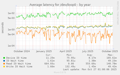 Average latency for /dev/loop0