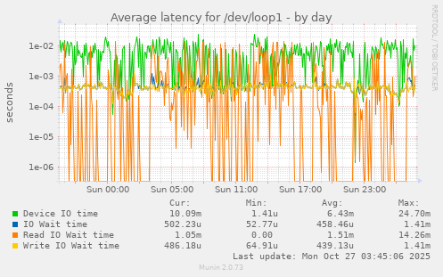 Average latency for /dev/loop1