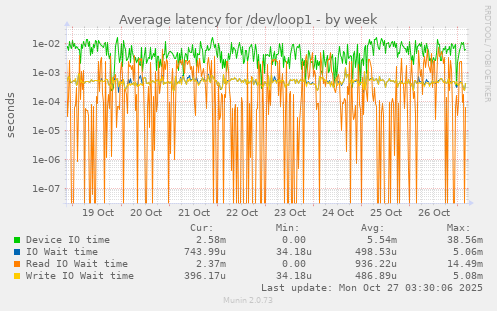 Average latency for /dev/loop1