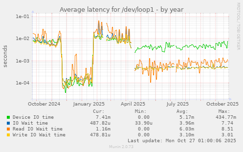 Average latency for /dev/loop1