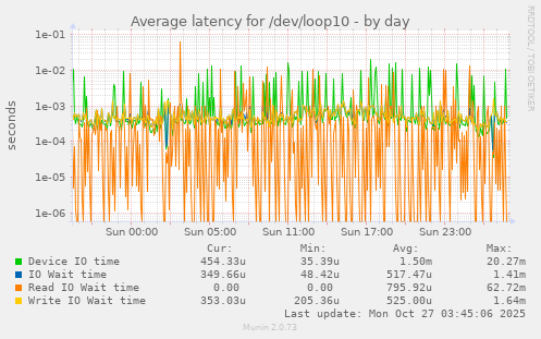 Average latency for /dev/loop10