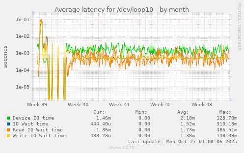 Average latency for /dev/loop10