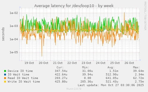 Average latency for /dev/loop10