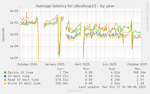 Average latency for /dev/loop10