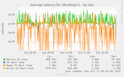 Average latency for /dev/loop11