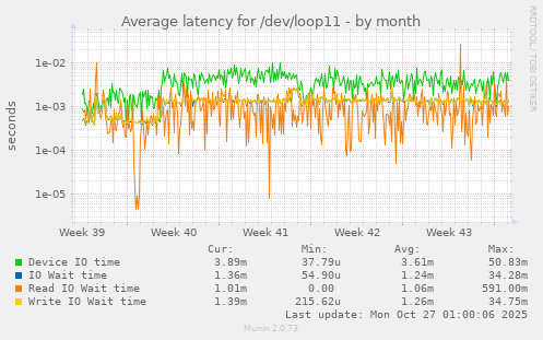 Average latency for /dev/loop11