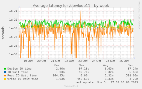 Average latency for /dev/loop11