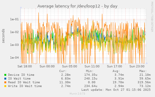 Average latency for /dev/loop12