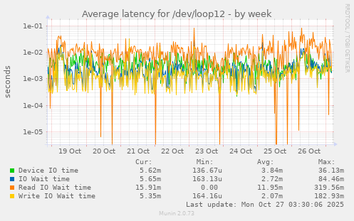 Average latency for /dev/loop12