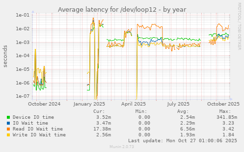 Average latency for /dev/loop12