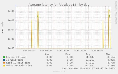 Average latency for /dev/loop13