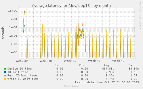 Average latency for /dev/loop13