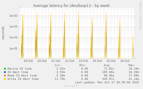 Average latency for /dev/loop13