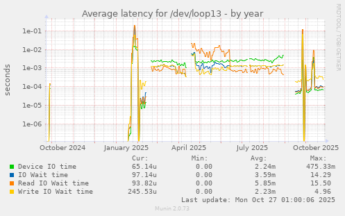 Average latency for /dev/loop13