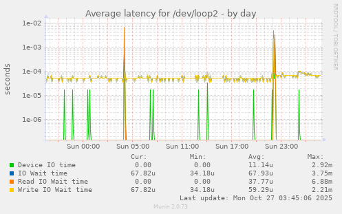 Average latency for /dev/loop2
