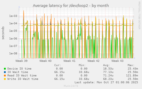 Average latency for /dev/loop2