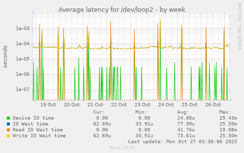 Average latency for /dev/loop2