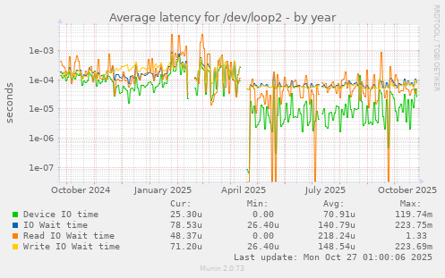 Average latency for /dev/loop2