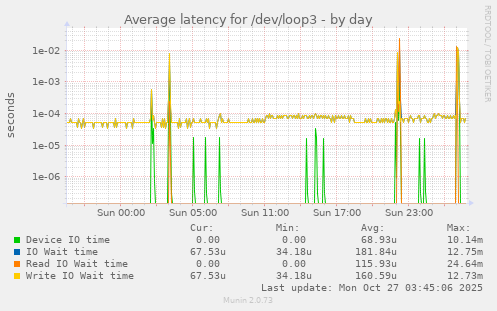 Average latency for /dev/loop3