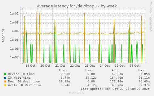 Average latency for /dev/loop3