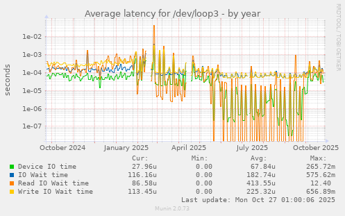 Average latency for /dev/loop3