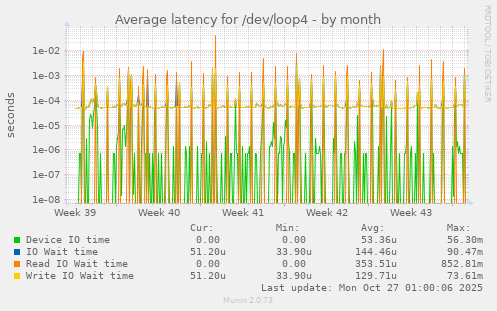 Average latency for /dev/loop4