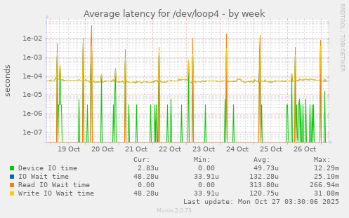 Average latency for /dev/loop4