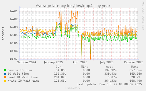 Average latency for /dev/loop4
