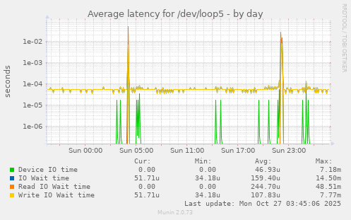 Average latency for /dev/loop5