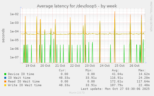 Average latency for /dev/loop5