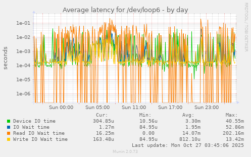 Average latency for /dev/loop6