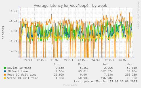 Average latency for /dev/loop6