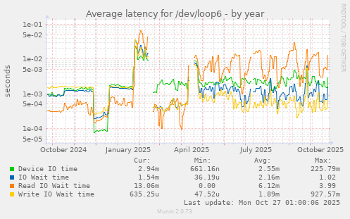 Average latency for /dev/loop6