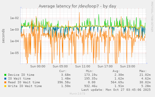 Average latency for /dev/loop7