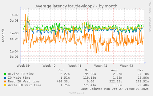 Average latency for /dev/loop7
