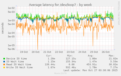 Average latency for /dev/loop7