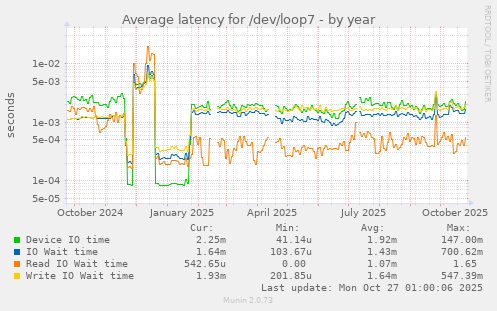 Average latency for /dev/loop7